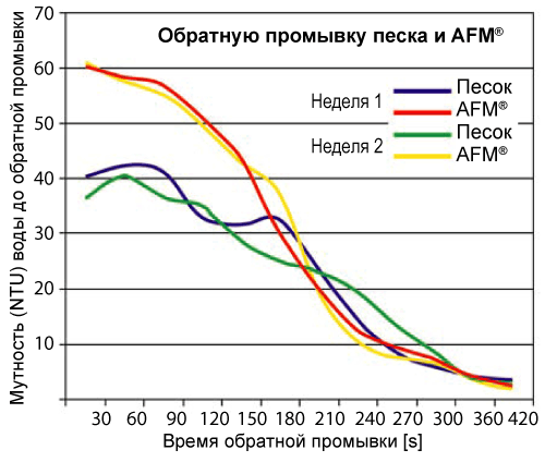 AFM и песок сравнительные графики обратной промывки