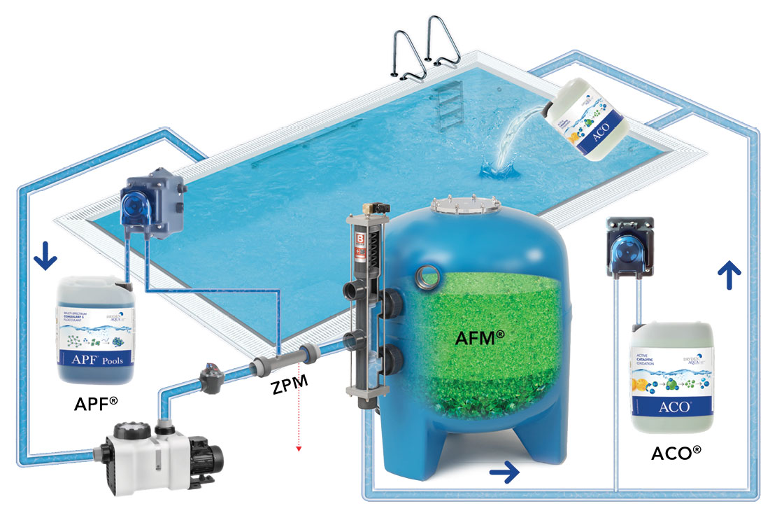 Водоподготовка бассейна - система DAISY от Dryden Aqua