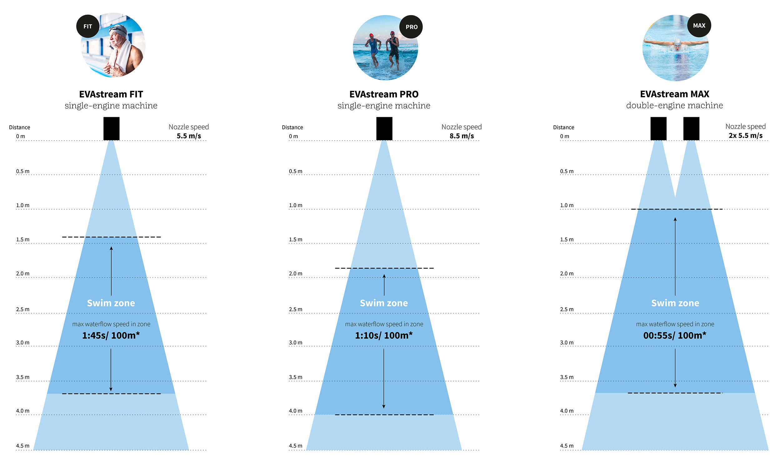 Сравнение противотока EVAstream для пловцов разного уровня подготовки