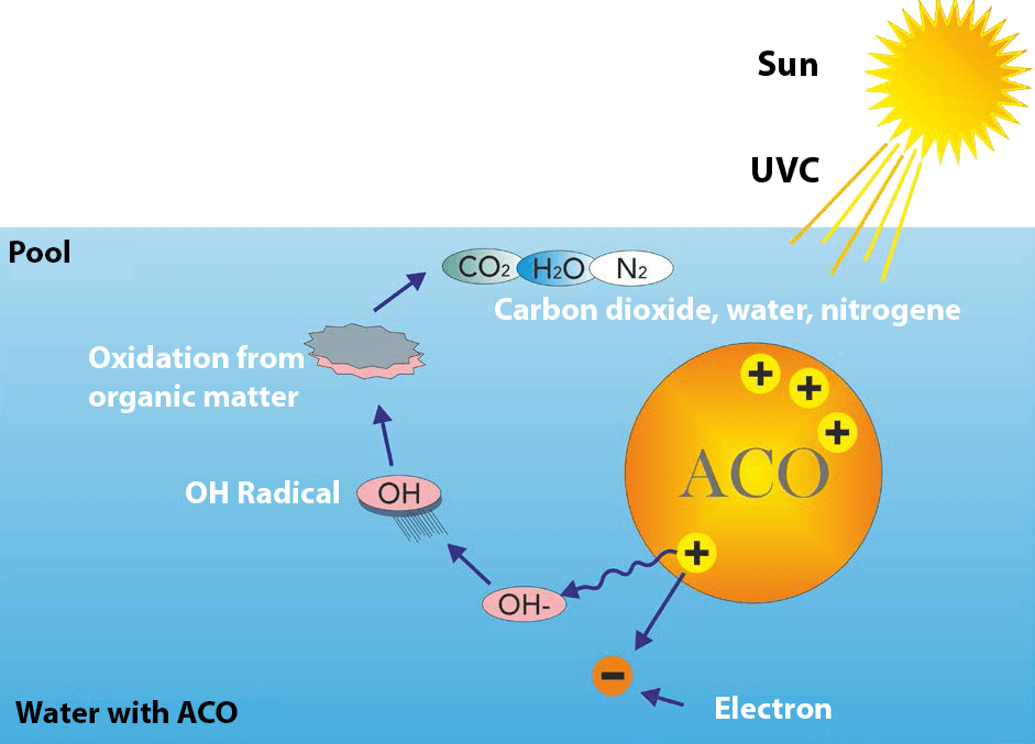 ACO это катализатор, он взаимодействует с энергией солнца или ультрафиолетовым светом